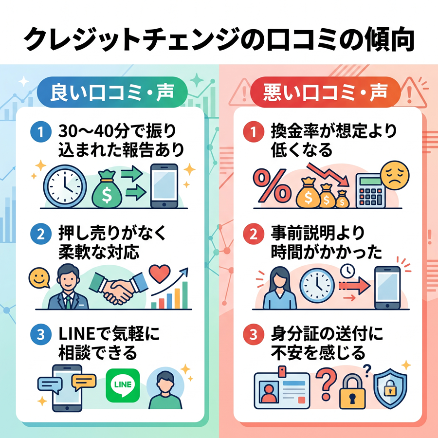クレジットチェンジの口コミ傾向の左右対比図。柔軟な対応やLINE相談などの良い声と、振込額の相違や手数料非記載などの不満を比較