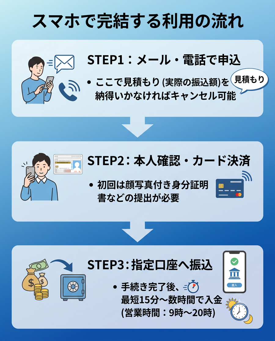 クレジットチェンジの利用手順を図解。申込と振込額の確認、本人確認とカード決済、指定口座への振込までの3ステップの流れ