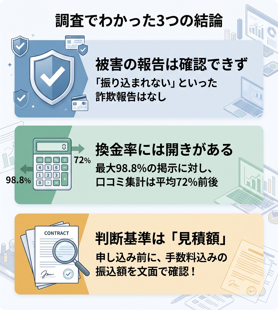 アースサポート現金化の調査結論3つ。被害報告なし、換金率の開き、見積額での判断の重要性を整理