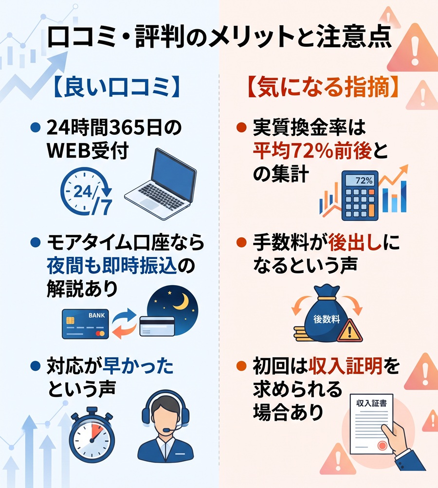 アースサポート現金化の口コミ比較。24時間受付や即時振込などの良い点と、換金率や手数料に関する気になる指摘を対比