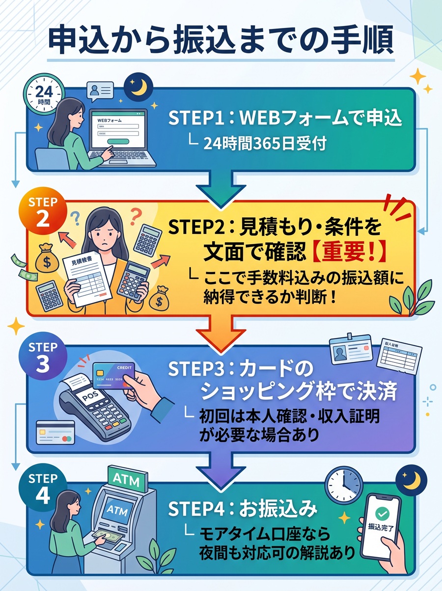 アースサポートの利用ステップ。WEB申込、見積もり確認、カード決済、振込の4段階と、各ステップの注意点