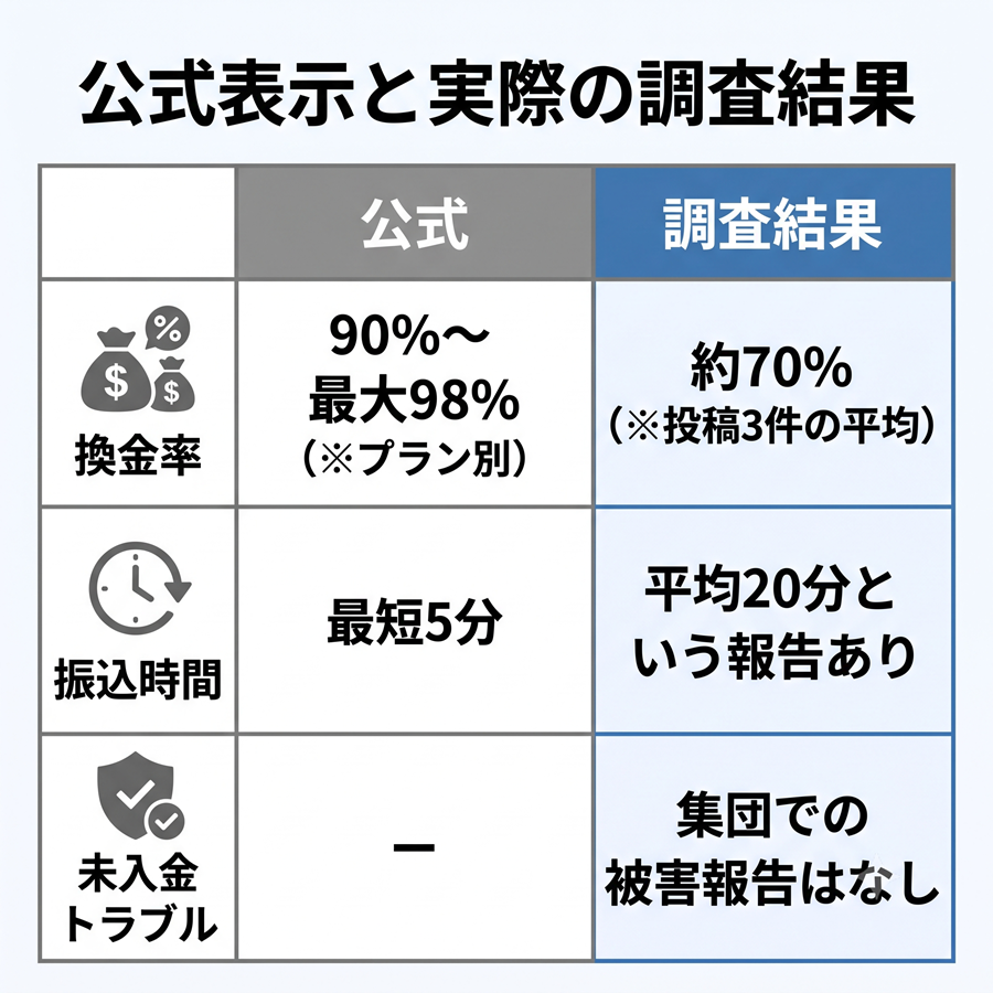 イージーサポートの公式表示と実際の調査結果の比較表。換金率、振込時間、未入金トラブルの有無を対比。