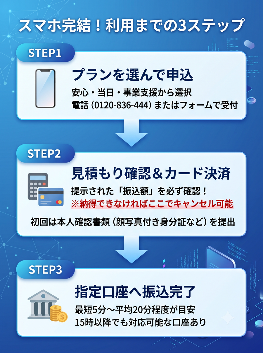 イージーサポートのスマホ申込から振込までの3ステップを図解。プラン選択、見積もり確認と決済、振込完了までの流れと注意点。