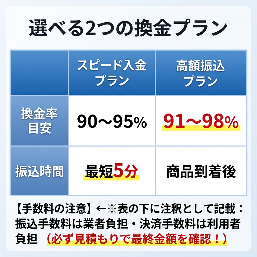 ファストライフの2つの換金プラン比較表。スピード入金プラン（最短5分・90〜95%）と高額振込プラン（商品到着後・91〜98%）の違いを説明