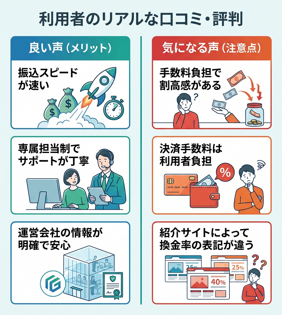 ファストライフ利用者の良い口コミと気になる口コミの対比図。振込の速さや丁寧なサポートというメリットと、手数料の自己負担による割高感などのデメリットを整理