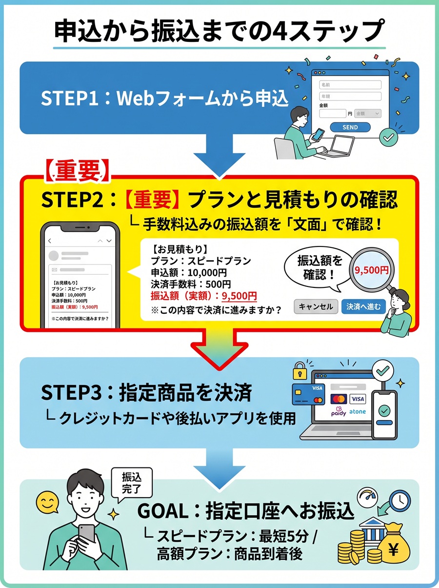ファストライフの申込から振込までの手順を図解。フォーム申込から見積もり確認、指定商品の決済を経て指定口座へ振り込まれるまでの流れ