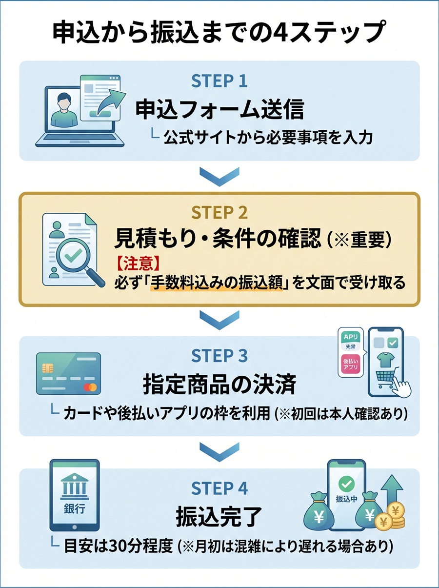 フルコミットの申込から振込までの手順を図解。WEB申込、見積もりの文面確認、決済、振込の4ステップと、見積もり確認の重要性を解説