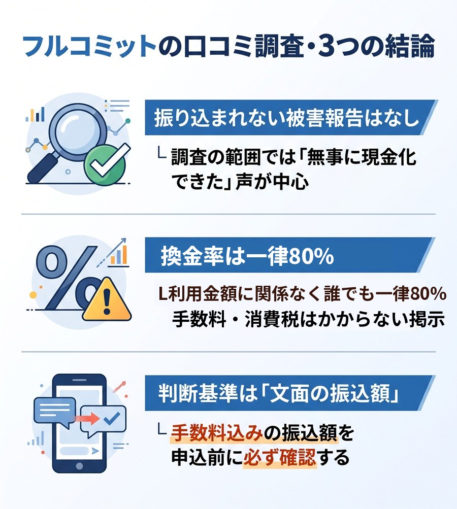フルコミットの口コミ調査の結論3つを図解。振り込まれない被害報告は見当たらないこと、換金率は利用金額に関係なく一律80%であること、申込前に文面で振込額を確認すべきことを整理