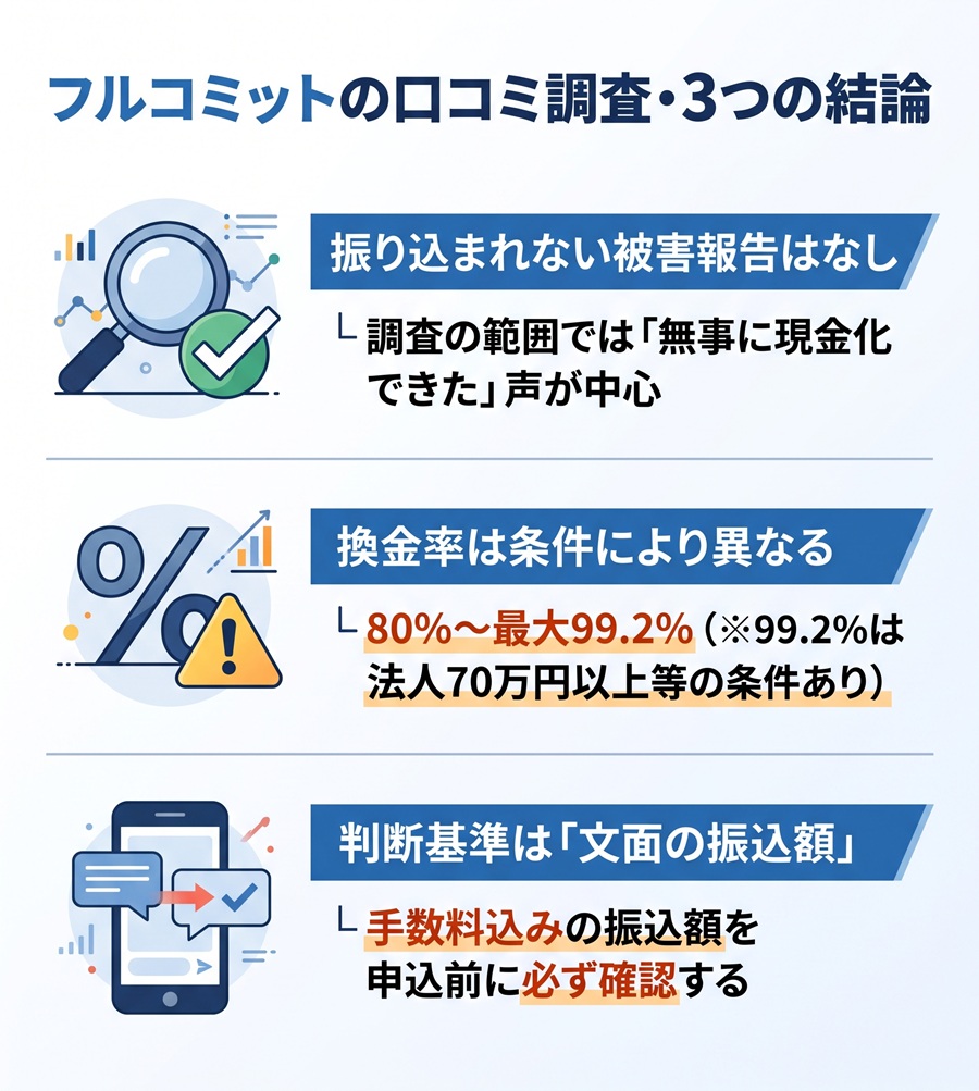 フルコミットの口コミ調査の結論3つを図解。振り込まれない被害報告は見当たらないこと、換金率は条件で異なること、申込前に文面で振込額を確認すべきことを整理