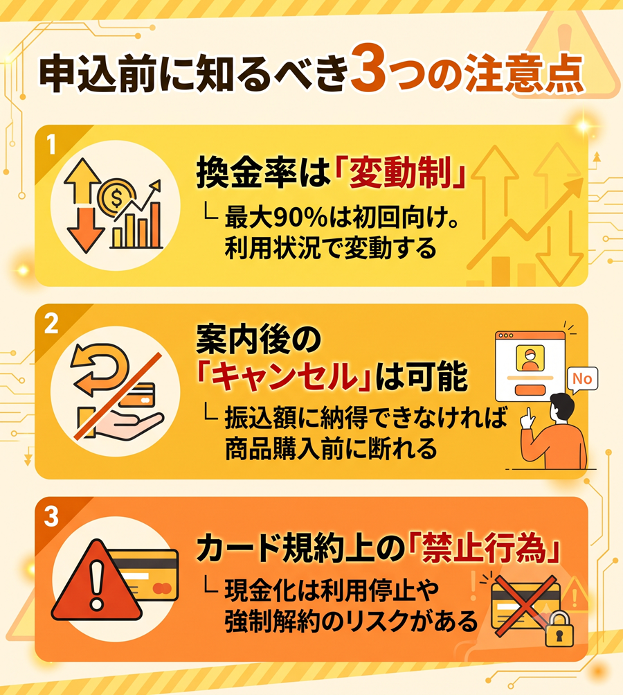 買取ガンジー申込前の注意点3つを図解。換金率は変動制であること、案内後のキャンセルが可能なこと、カード規約上のリスクを解説