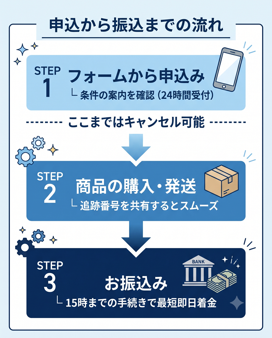 買取ガンジーの利用手順を図解。フォーム申込から条件確認、商品の購入・発送、振込までの3ステップとキャンセル可能なタイミングを整理