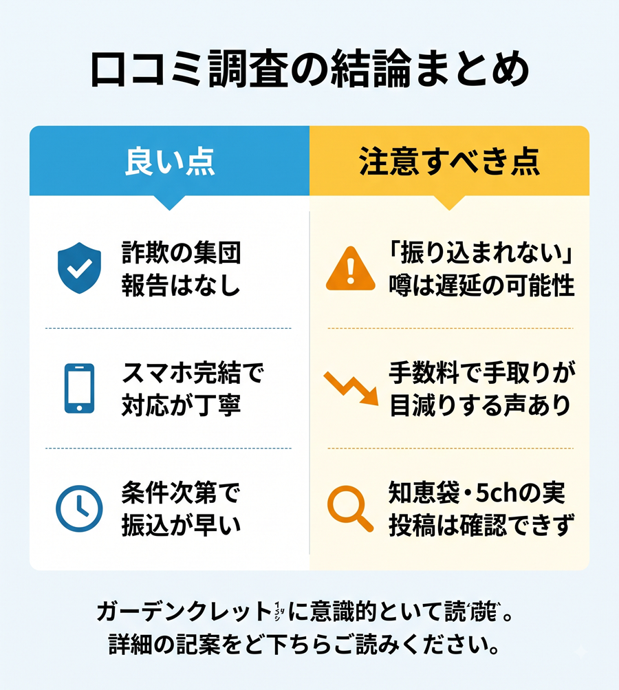 ガーデンクレジットの口コミ調査結論まとめ。詐欺の報告はなくスマホ完結などの良い点と、手数料による目減りや振込遅延などの注意点を対比して整理。