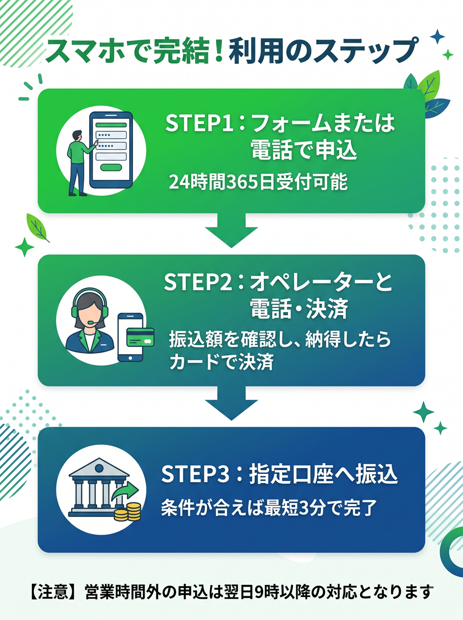 ガーデンクレジットの利用ステップ。スマホでの申込からオペレーターとの電話・決済を経て、指定口座へ振り込まれるまでの流れと、営業時間外の対応についての注意点を図解。
