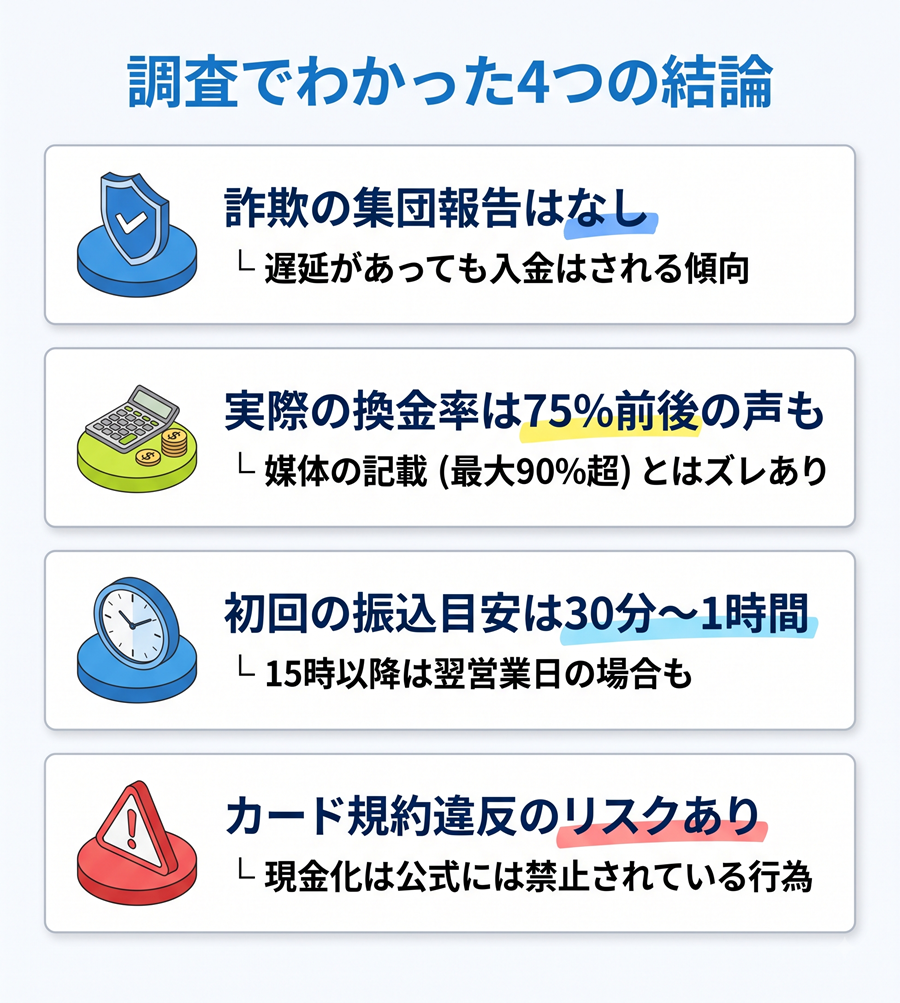 ギフトキャッシュの評判の結論を図解。詐欺報告なし、実際の換金率は75%前後、初回振込は30分〜1時間、カード規約違反リスクありの4点を整理