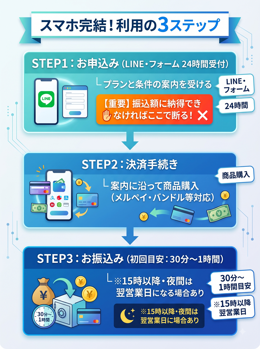 ギフトキャッシュの申込から振込までの手順を図解。フォーム申込から決済手続き、振込までの3ステップと、見積もり確認の重要性を解説