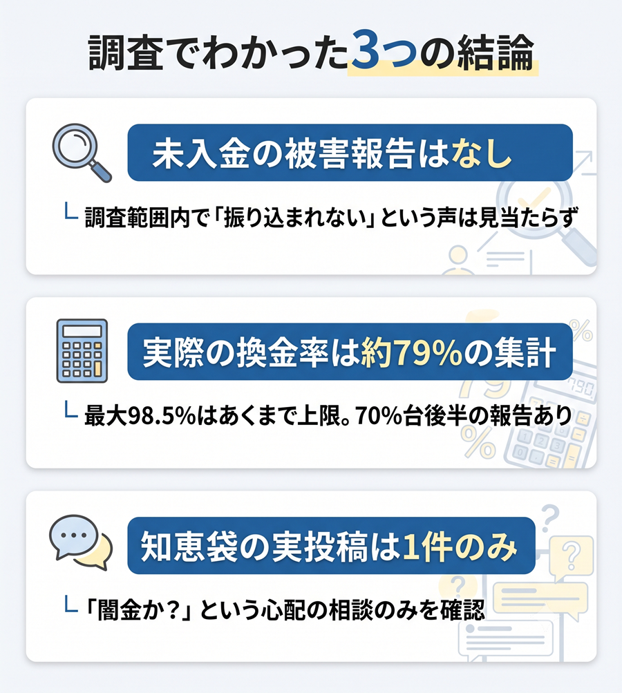 GOGOマッハの口コミ調査結論を図解。未入金の報告なし、実際の換金率は約79%、知恵袋の実投稿は1件のみ