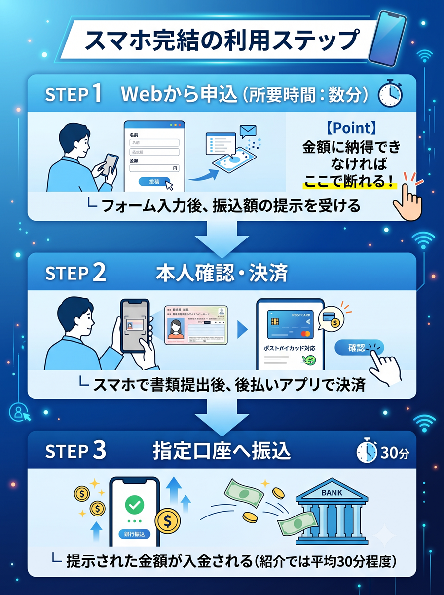 GOGOマッハの利用ステップを図解。Web申込と見積もり確認、本人確認と決済、振込完了までの3ステップの流れ