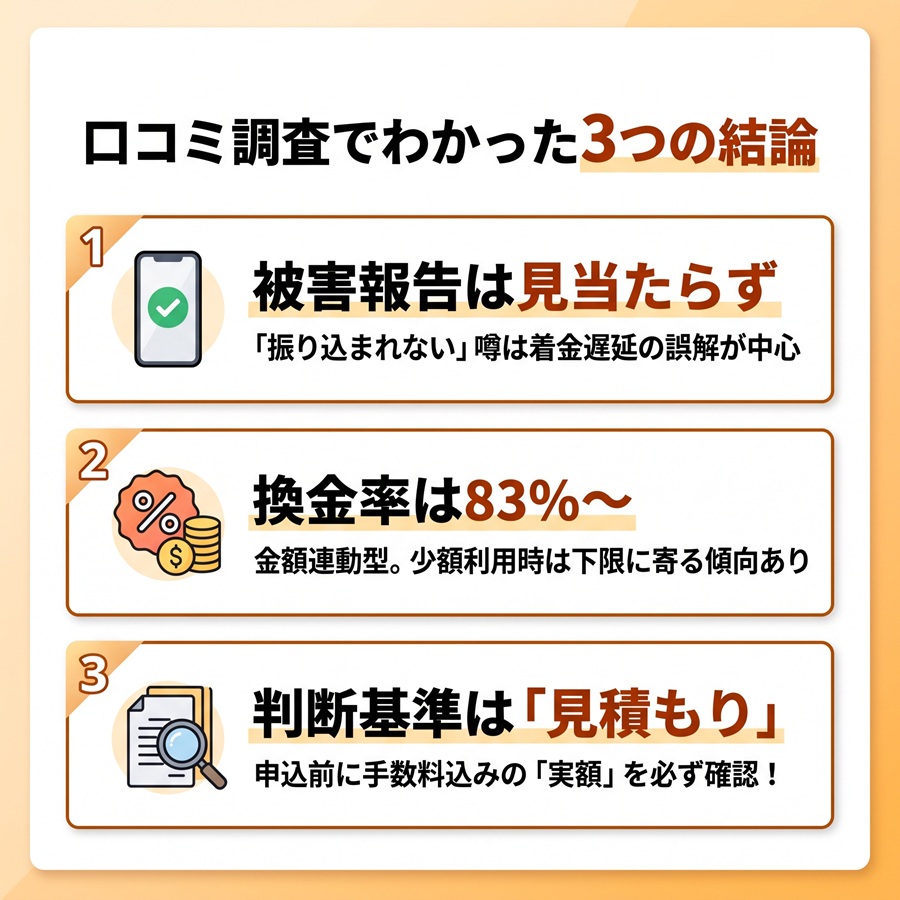 ヒット現金化の口コミ調査の結論まとめ。被害報告は見当たらず、換金率は83%から、判断基準は見見積もりの実額であることを図解