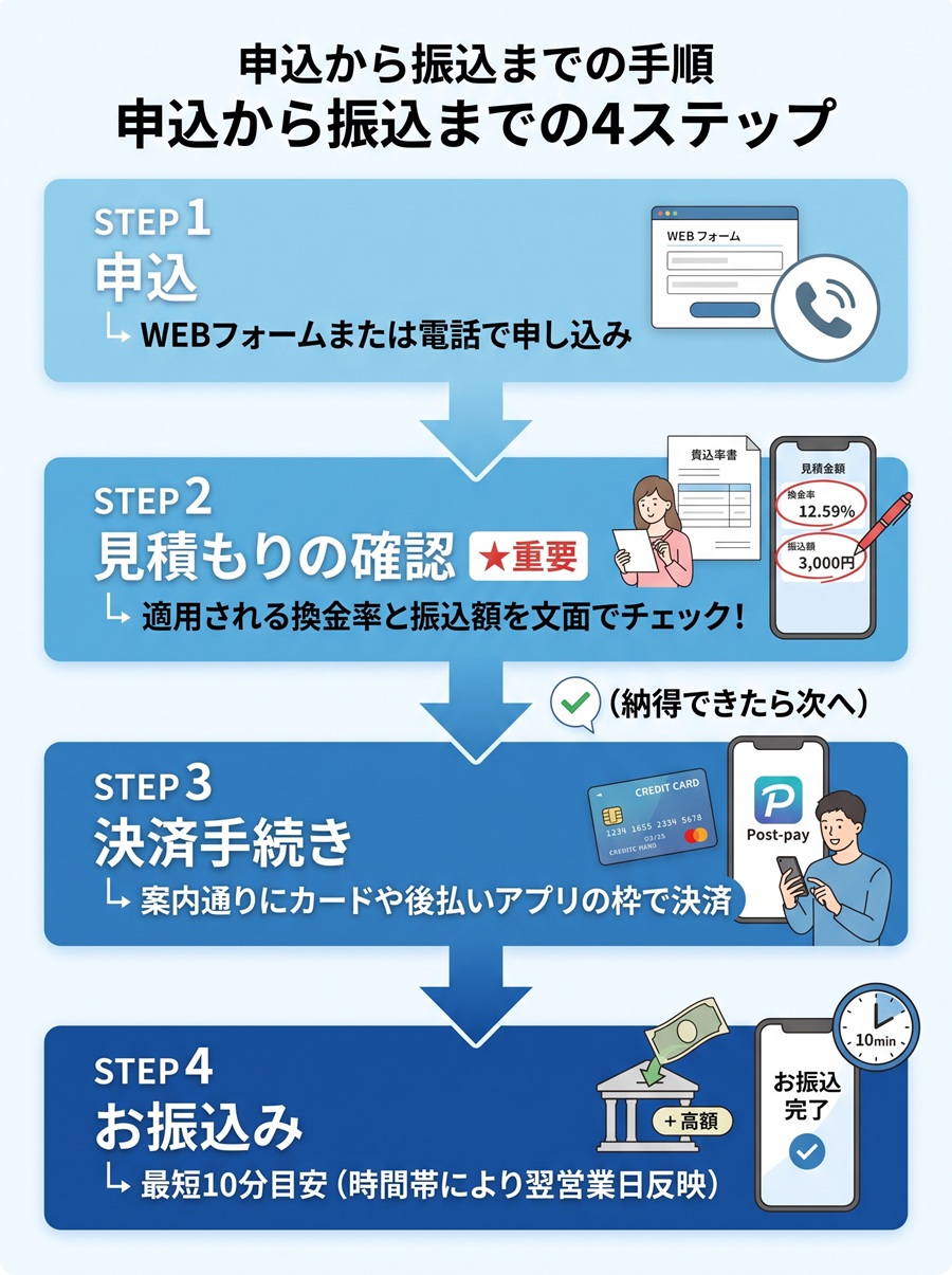 ヒット現金化の利用手順を図解。申込から見積もり確認、決済手続きを経てお振込みまでの4ステップ
