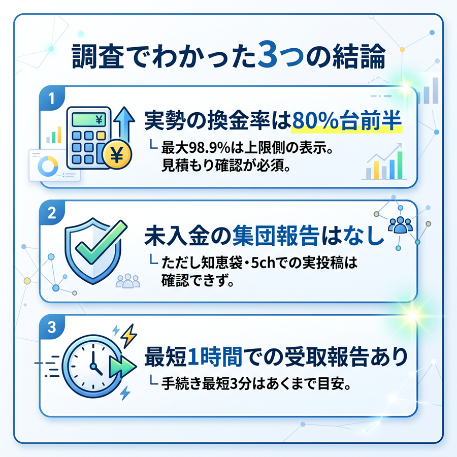 アイキャッシュの口コミ調査の結論3つを図解。実勢換金率、未入金報告の有無、振込時間の目安を整理