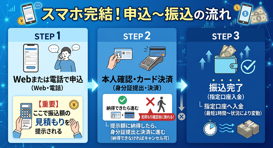 アイキャッシュの申込から振込までの手順を図解。Web申込から見積もり確認、本人確認、振込完了までの3ステップ