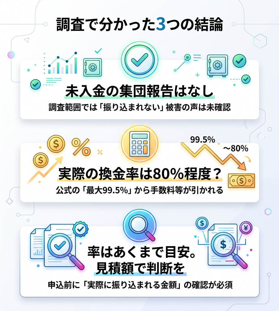 いますぐクレジットの口コミ調査の結論3つを図解。未入金の報告なし、実際の換金率の目安、見積額で判断すべき点について整理