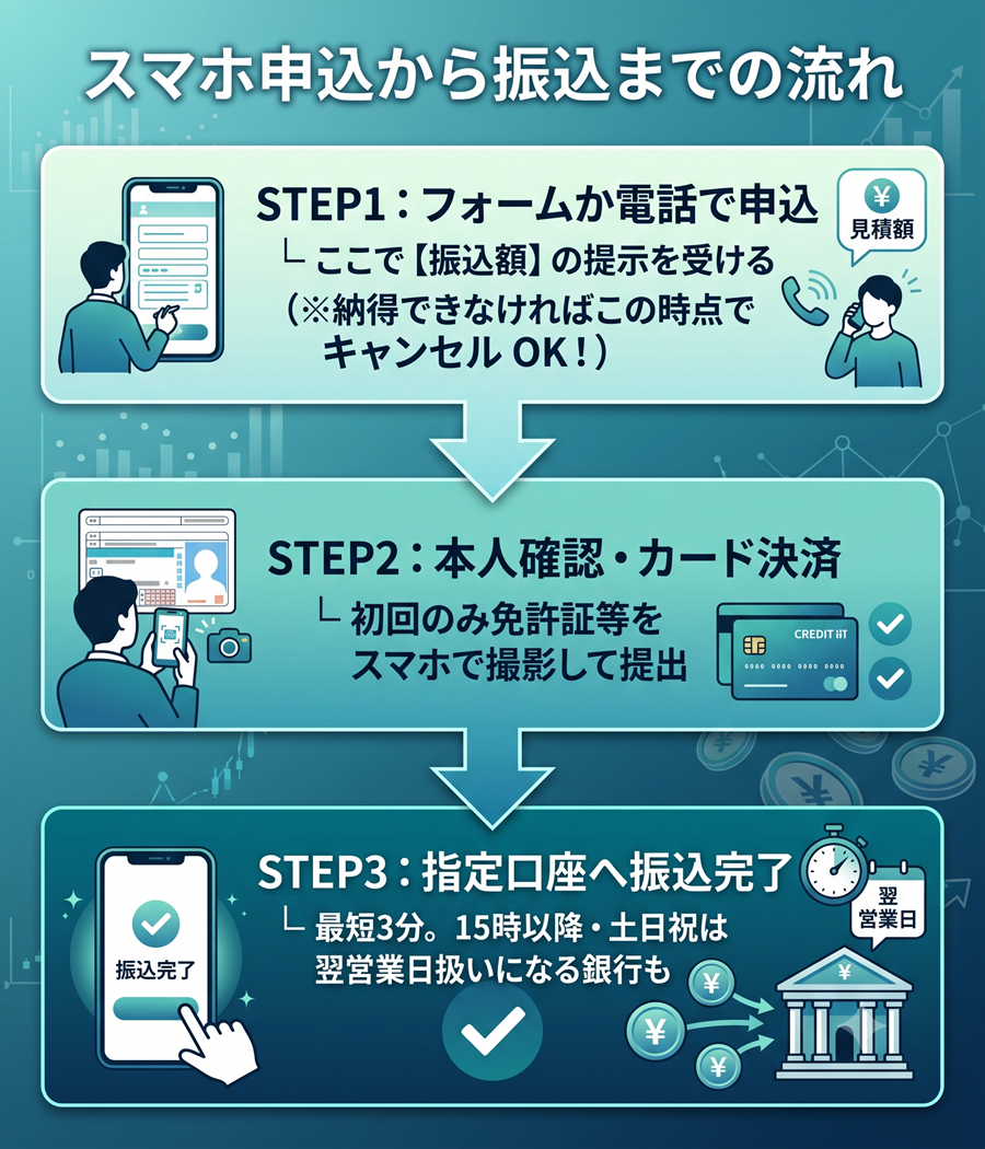 いますぐクレジットの申込手順。フォームからの申込と見積もり確認、本人確認とカード決済、指定口座への振込完了までの3ステップを解説