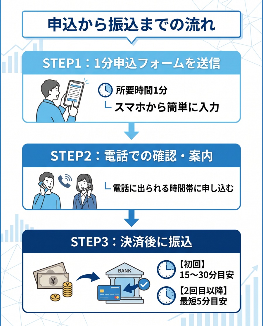 申込から振込までの流れを図解。フォーム送信、電話確認、決済・振込の3ステップと所要時間の目安を解説