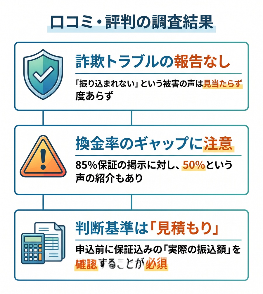 いつでもペイの口コミ調査結果まとめ。詐欺報告はないが換金率のギャップに注意が必要であり、事前の見積もり確認が判断基準となることを図解