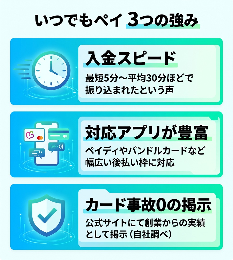 いつでもペイの良い口コミからわかった3つの強み。入金スピードの速さ、対応アプリの豊富さ、カード事故0の実績掲示を図解