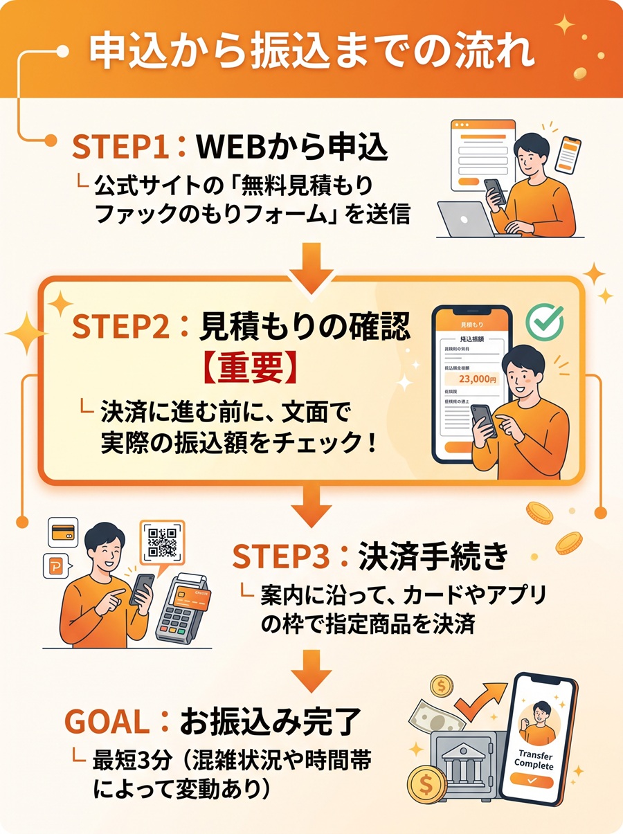いつでもペイの利用手順を図解。WEB申込から、重要な見積もり確認、決済手続きを経て、最短3分での振込完了までの流れ
