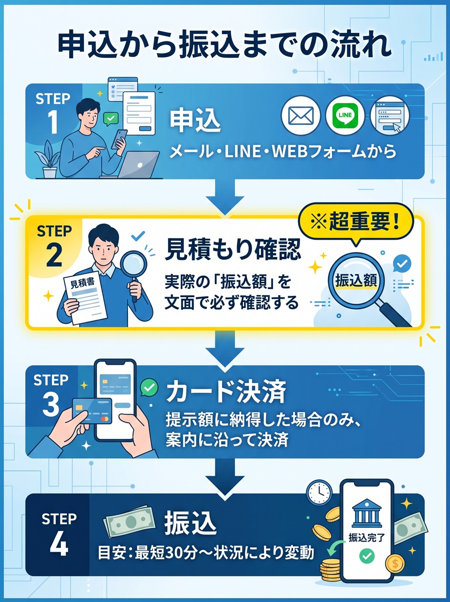 尽力ギフトの利用手順。申込、見積もり確認、カード決済、振込の4ステップ。事前の見積もり確認の重要性を強調