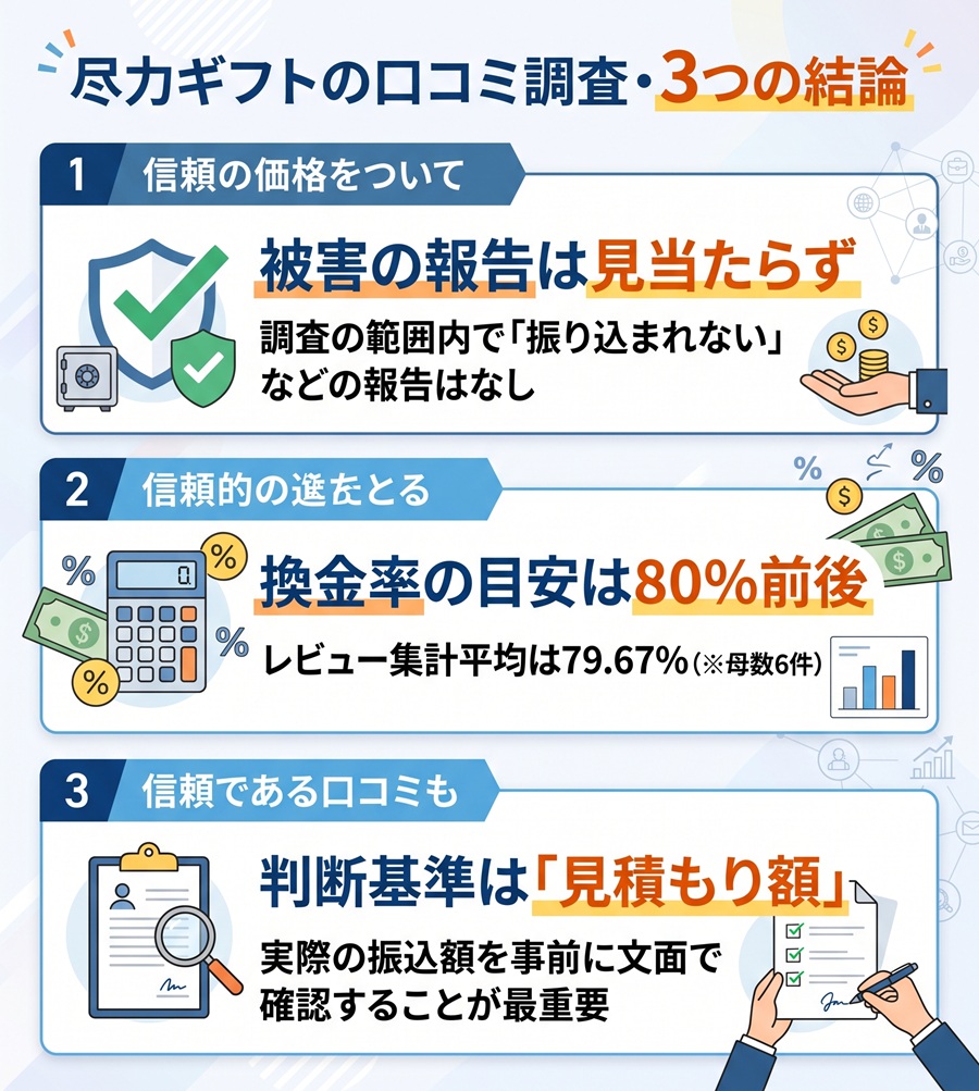 尽力ギフトの口コミ調査の結論3つ。被害報告なし、換金率目安は80%前後、判断基準は見小森額であることを図解