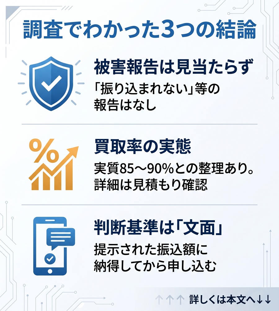 買取クラウドの口コミ調査の結論3つ。被害報告なし、買取率の実態、判断基準は文面の提示額であることを図解