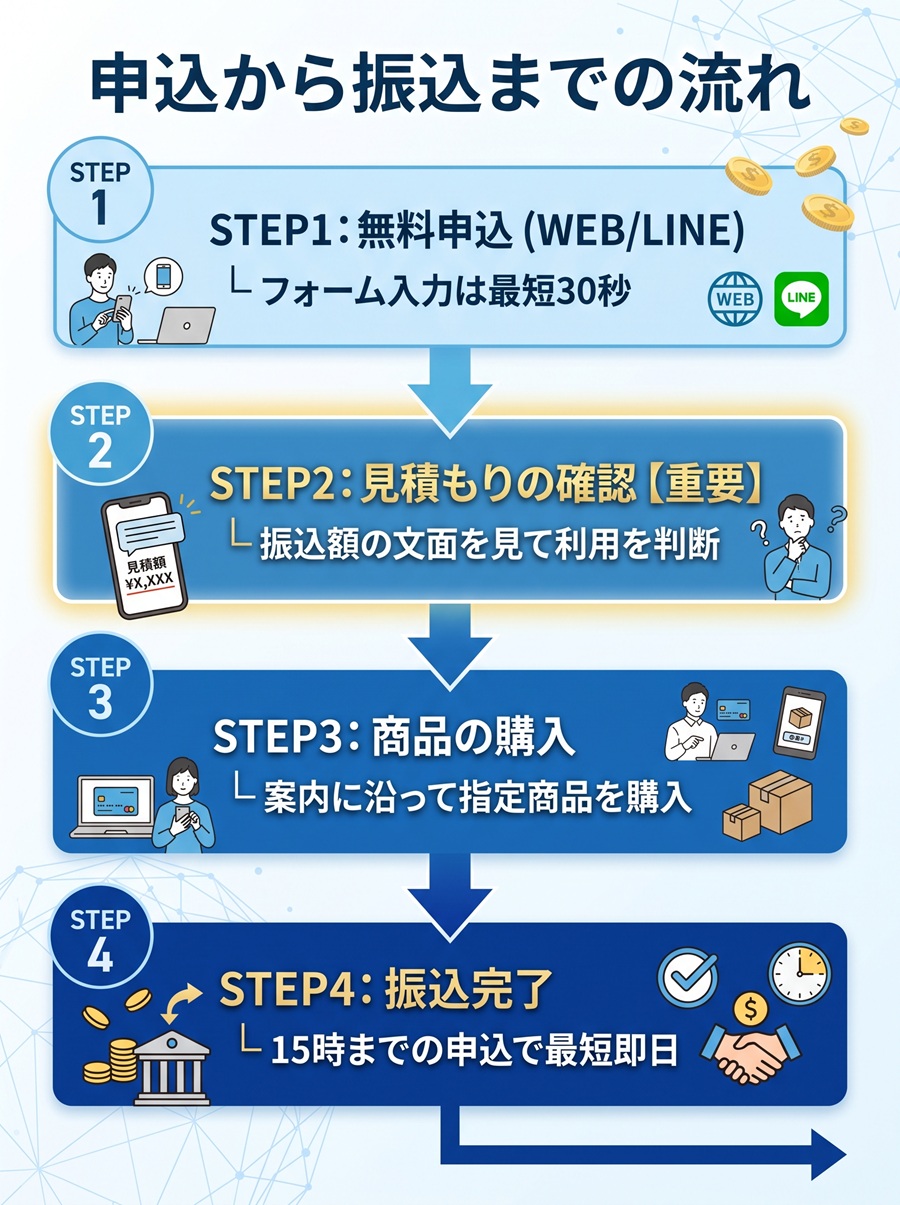 買取クラウドの申込から振込までの4ステップ。WEB申込、見積もり確認、商品購入、振込完了までの流れ