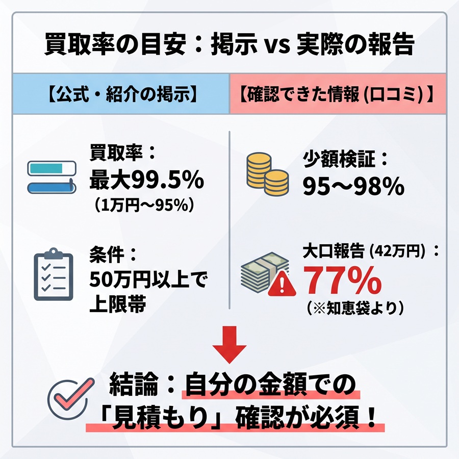 買取ドンの買取率の目安を公式掲示と実際の報告で比較。最大99.5%の掲示に対し、少額は95〜98%、大口は77%の報告があることを図解
