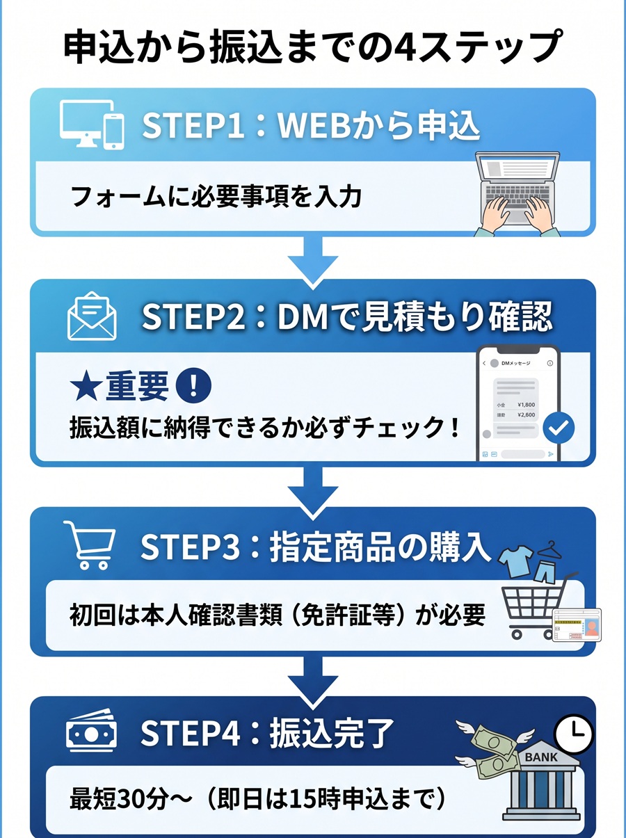 買取ドンの申込から振込までの4ステップを図解。WEB申込、DMでの見積もり確認、指定商品の購入、振込完了までの流れ