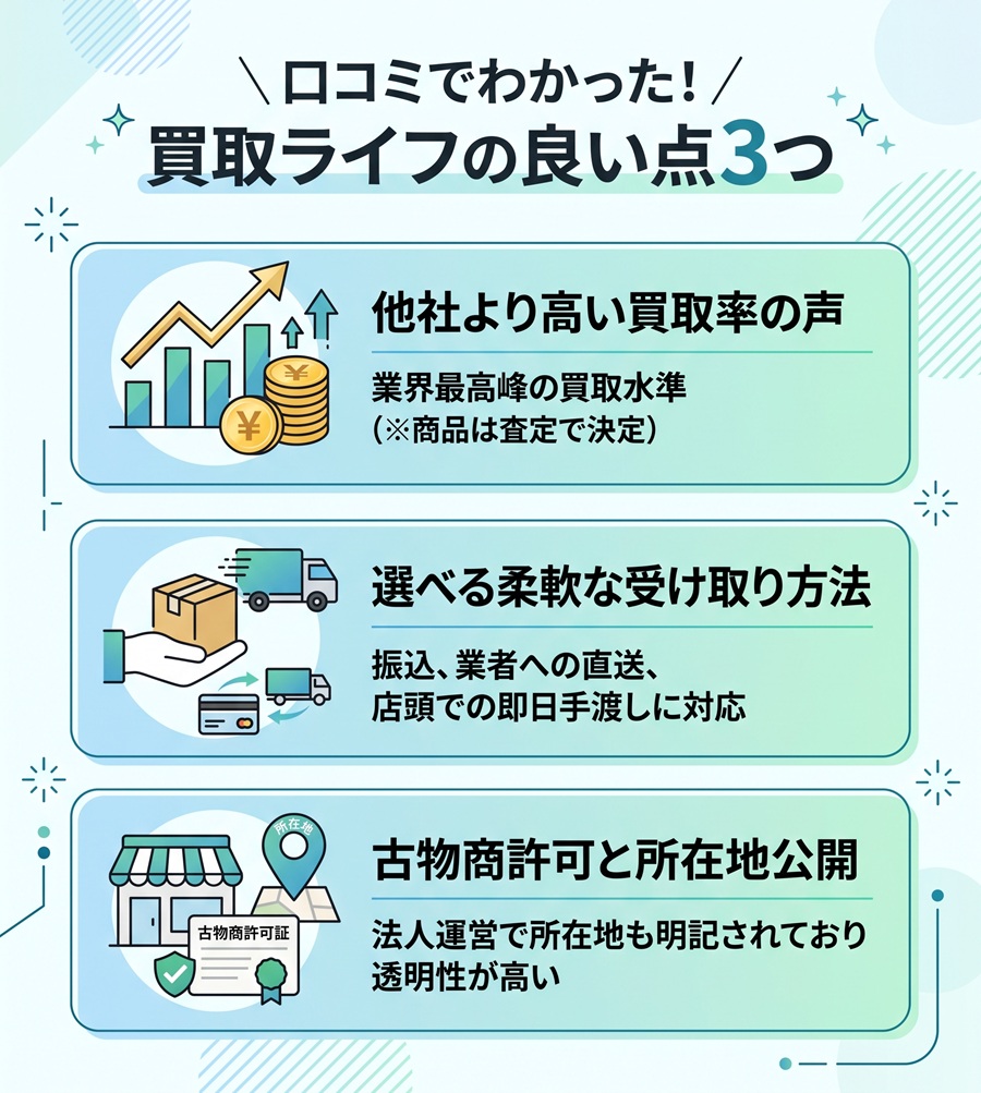 買取ライフの良い口コミ・評判3点まとめ図。他社より高い買取率の声、振込や直送・手渡しなどの受け取り方法、古物商許可と所在地公開による透明性を解説。