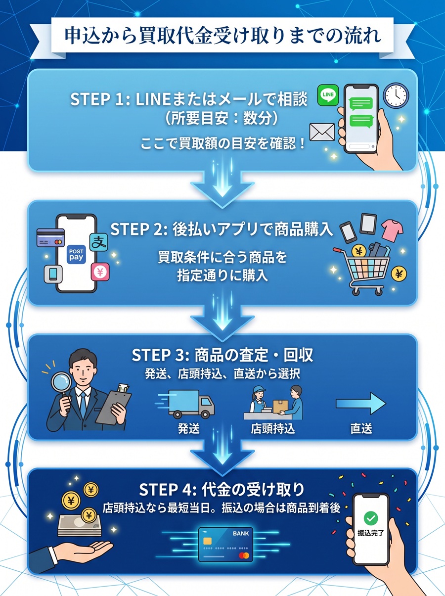 買取ライフの申込から現金化までの手順フロー図。LINEやメールでの相談から、後払いアプリでの商品購入、商品の査定と回収、代金受け取りまでの4ステップを解説。