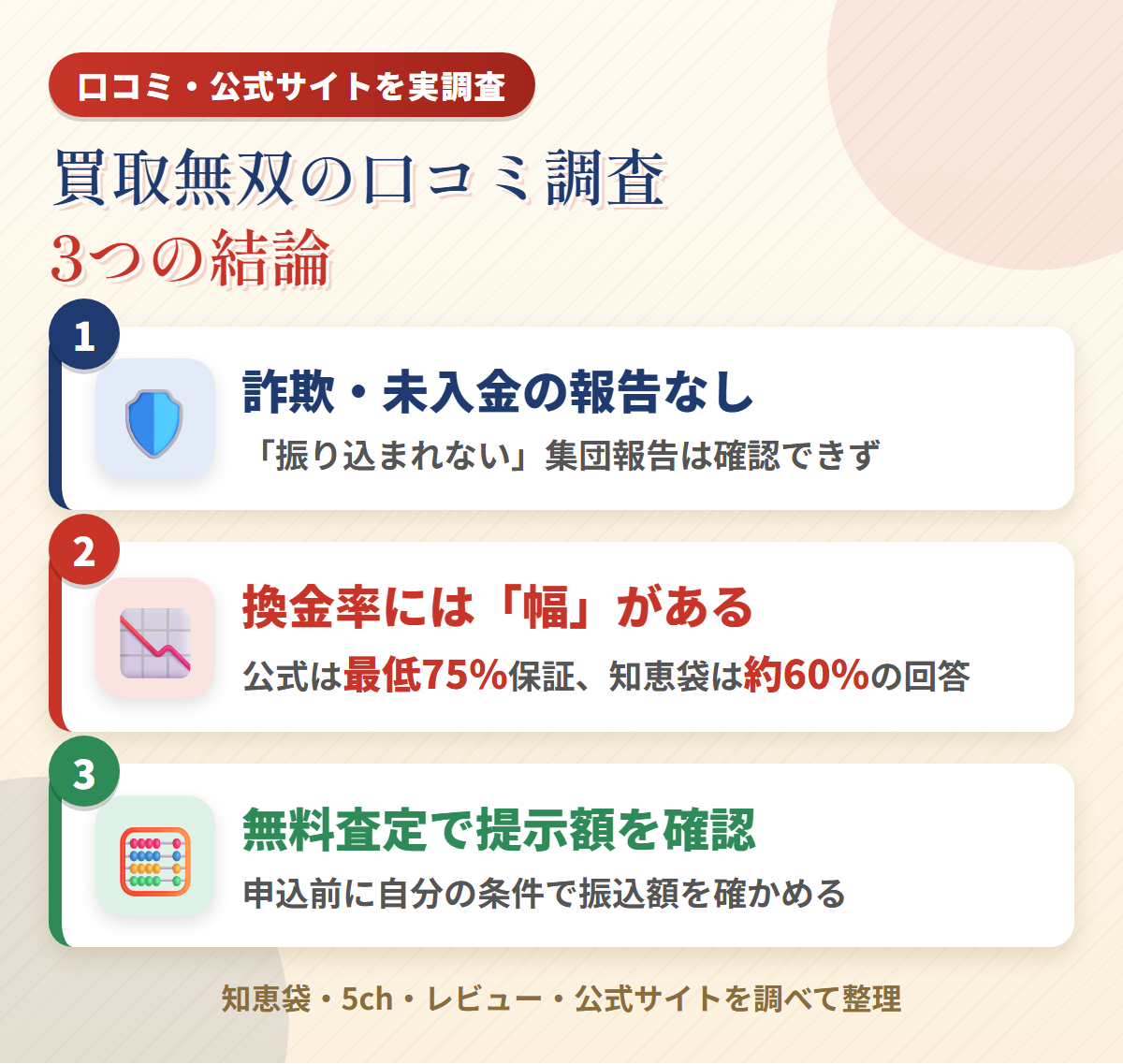買取無双の口コミ調査の3つの結論を図解。詐欺・未入金報告なし、換金率の幅、無料査定での提示額確認をアイコン付きで整理
