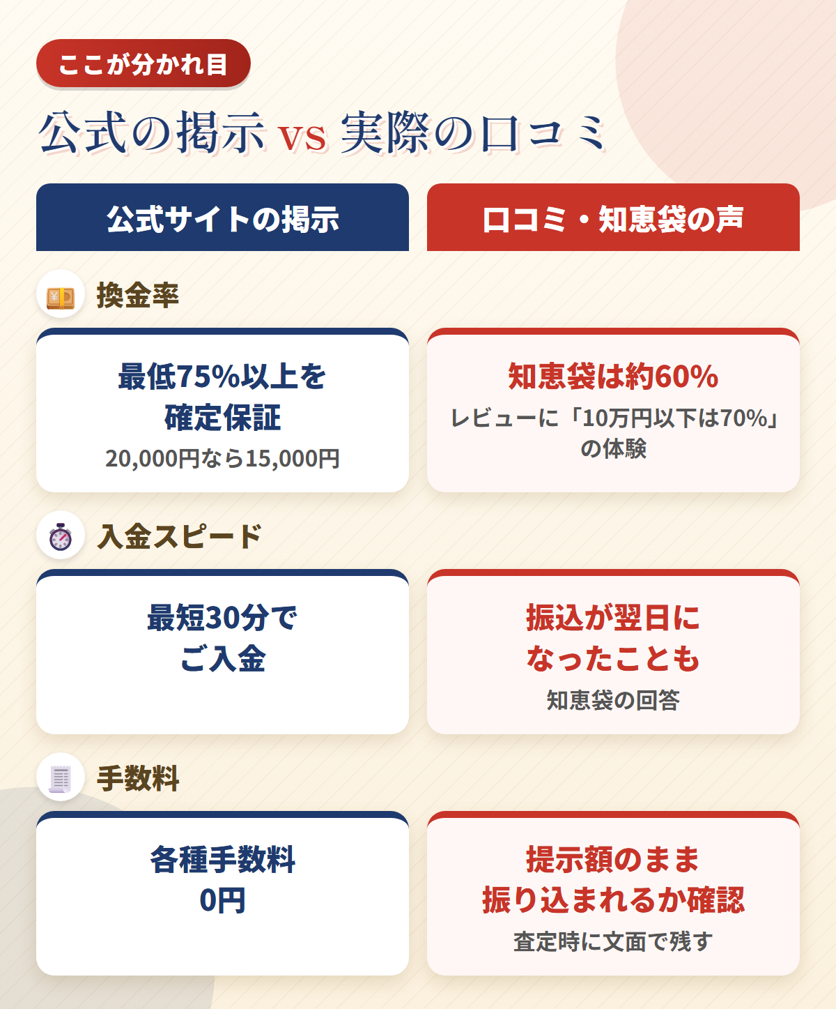 買取無双の公式掲示と実際の口コミ・指摘の比較図。換金率、入金スピード、手数料についてそれぞれの違いや注意点を整理