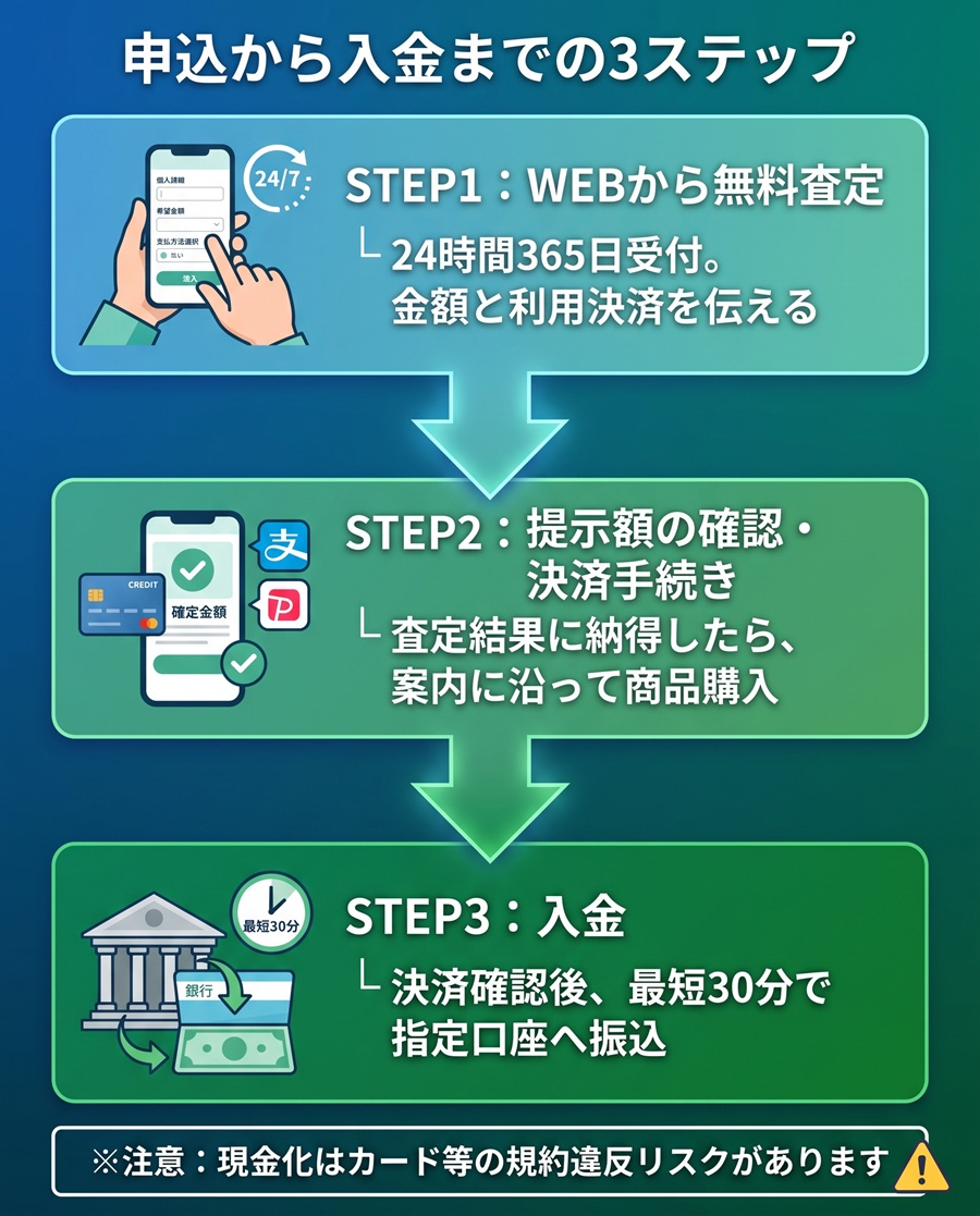 買取無双の利用手順を図解。WEBからの無料査定、提示額確認・決済手続き、入金までの3ステップと規約リスクの注意点