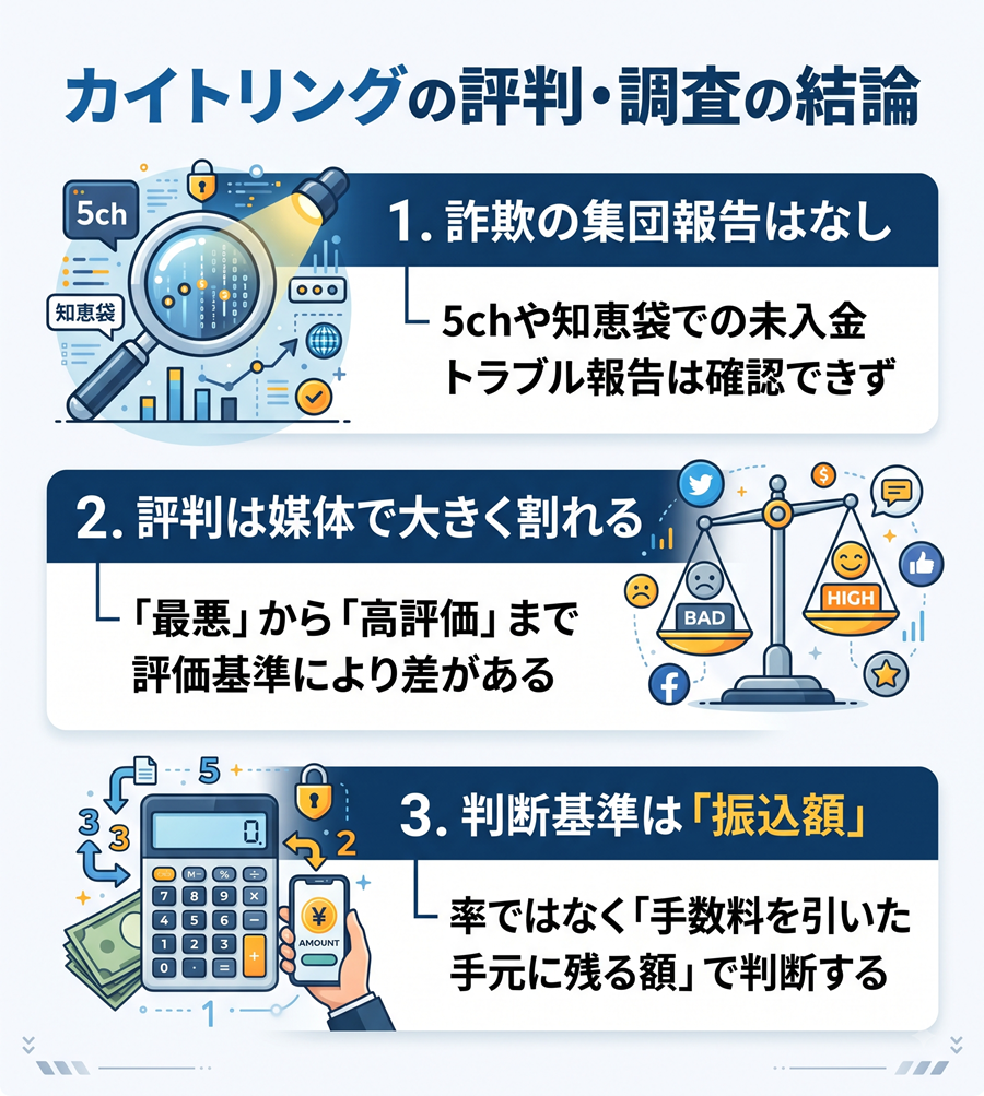 カイトリングの評判調査の結論を図解。詐欺の集団報告なし、評判は媒体で割れる、判断基準は手数料込みの振込額の3点