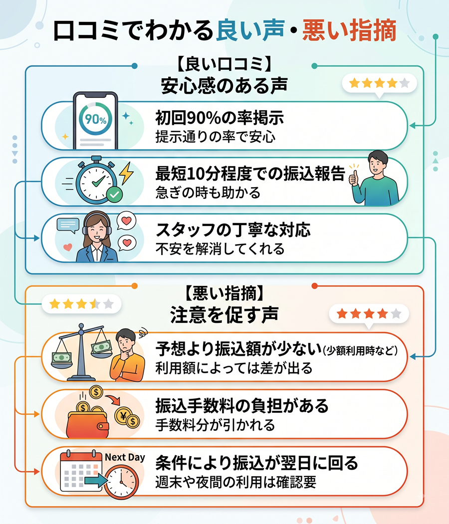 カイトリングの口コミ比較図。良い声として初回90%や最短10分振込、悪い指摘として予想より少ない振込額や翌日振込を整理