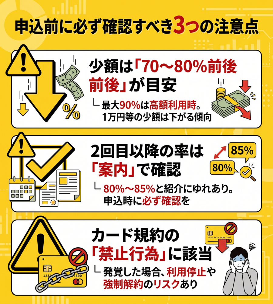 申込前に知るべき3つの注意点。少額利用時の換金率目安、2回目以降の率の確認、カード規約違反のリスクについて警告