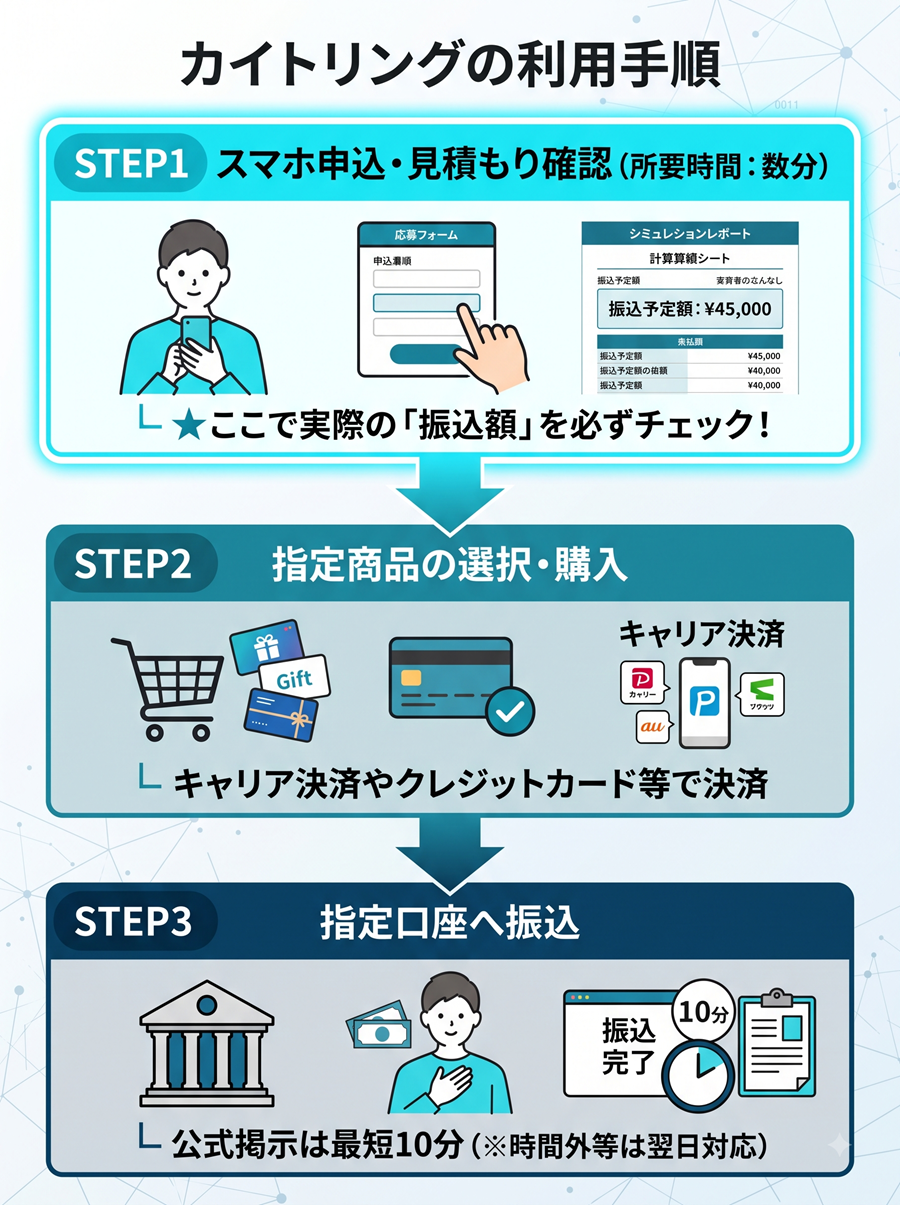 カイトリングの利用手順フロー図。スマホ申込と見積もり確認、商品の選択と購入、口座への振込の3ステップを解説
