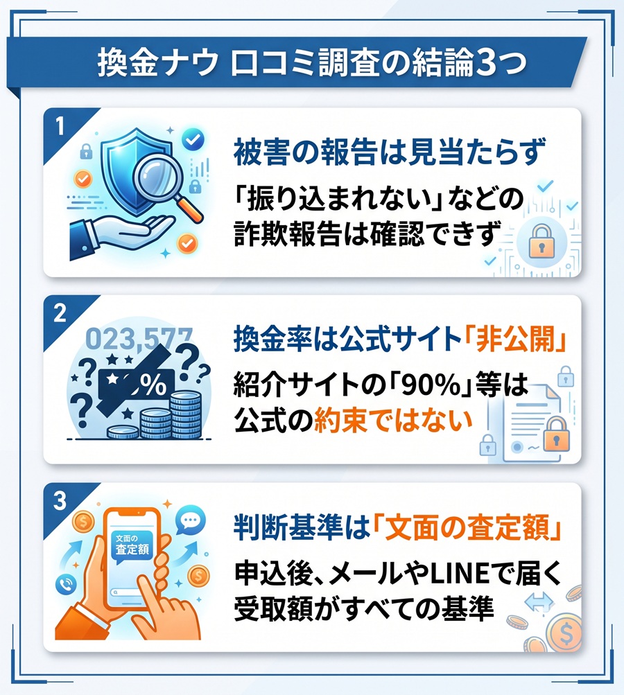 換金ナウの口コミ調査の結論3つを図解。被害の報告は見当たらず、換金率は公式サイト非公開、判断基準は文面の査定額であることをアイコン付きで整理。