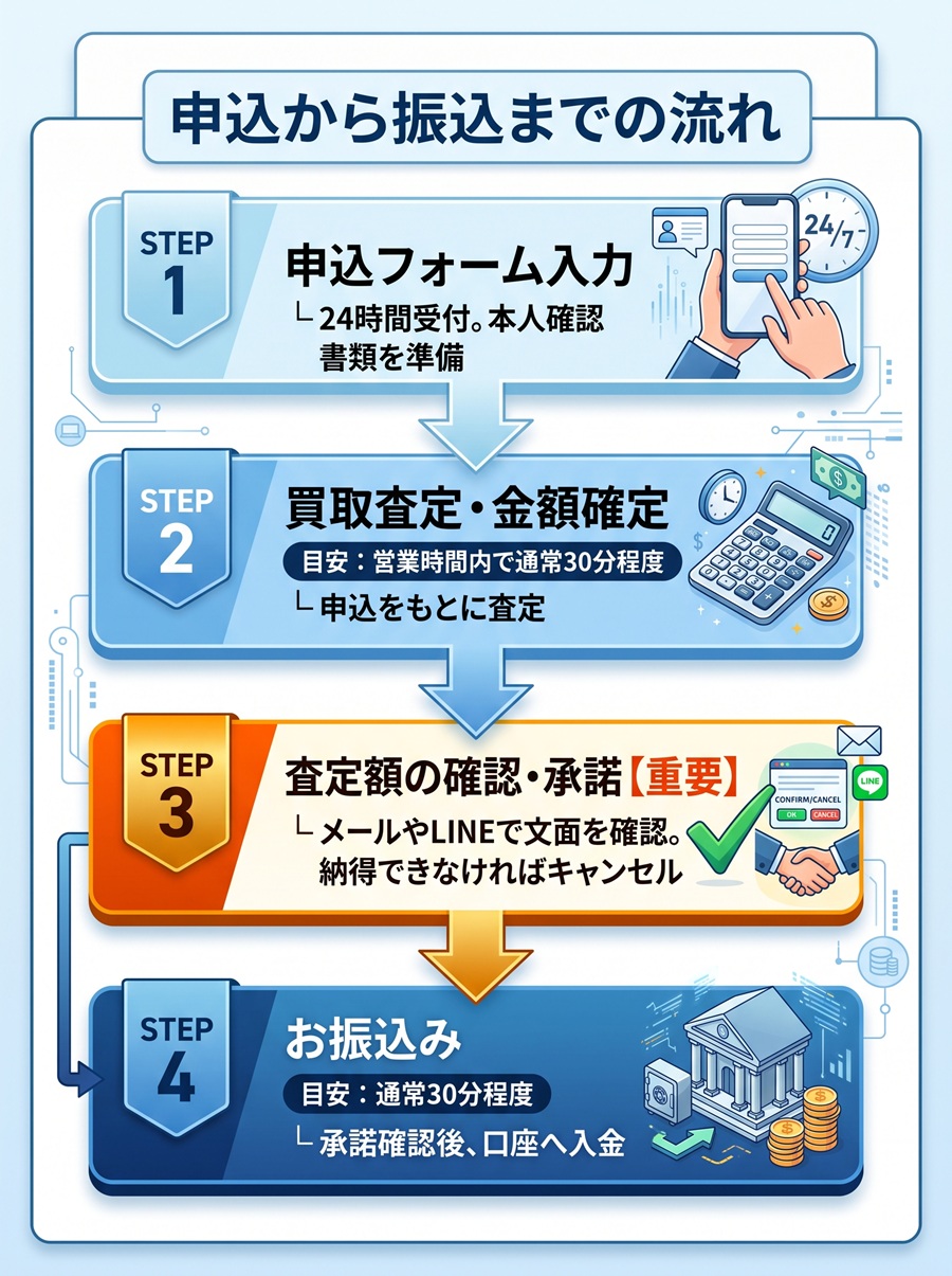 換金ナウの申込から振込までの流れを図解。フォーム入力、買取査定、査定額の確認と承諾を経て、振込に至る4ステップを時間目安とともに解説。