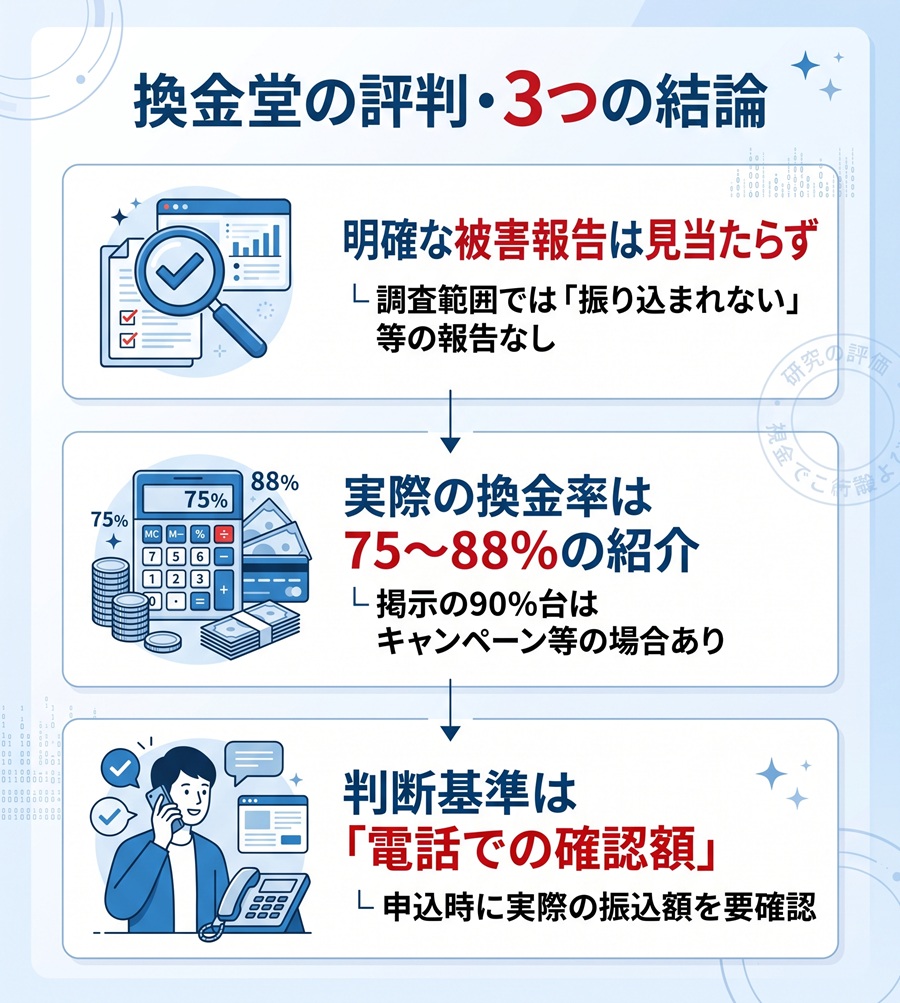 換金堂の評判の結論を図解。明確な被害報告なし、実際の換金率は75〜88%の紹介、判断基準は電話での確認額の3点を整理