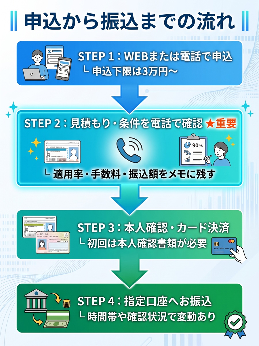 換金堂の申込から振込までの流れを図解。申込、電話での見積もり確認、本人確認と決済、振込の4ステップを解説